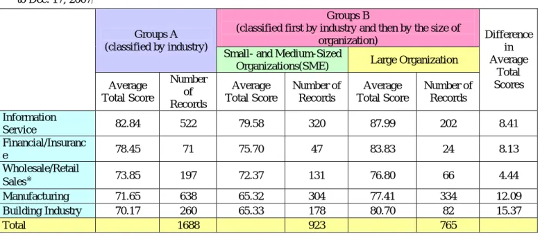 Table 7 Data for groups classified by industry and the size of organization (1688 records, from Mar