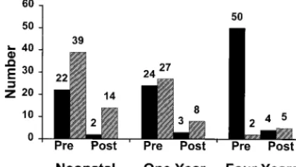 Fig 3. Neurologic findings on clinical examination in the neonatalperiod, at 1 year, and at 4 years of age divided into those who wereborn after a Phe-restricted diet was started before conception (pre)and those who were born when conceived on a normal diet (post).Normal findings are in solid bars, and abnormal findings are instriped bars.