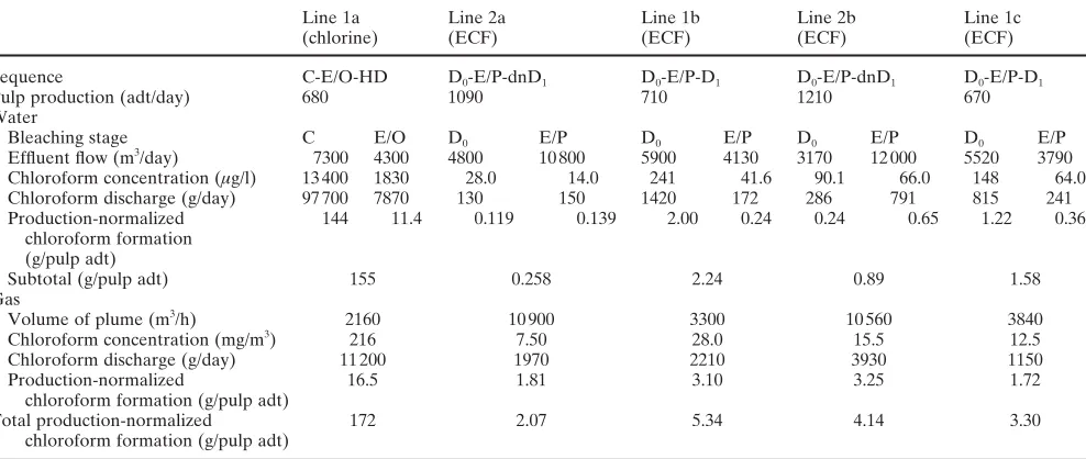 Table 1. Chloroform formation from chlorine and elemental chlorine-free (ECF) bleaching lines for hardwood oxygen-deligniﬁed kraft pulp