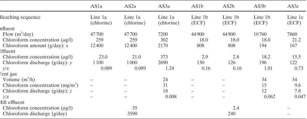 Table 2. Chloroform discharge from efﬂuent treatment with activated sludge and high-speed sedimentation