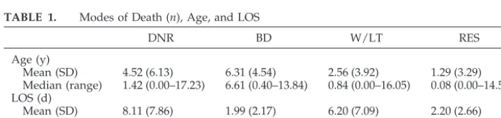 TABLE 1.Modes of Death (n), Age, and LOS