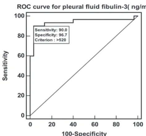 Figure 1 Receiver Operating Characteristic (ROC) curve for plasma ﬁbulin-3 levels in diagnosis of malignant pleural mesothelioma.