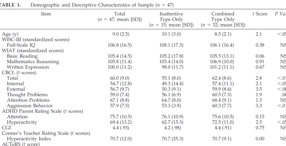 TABLE 1.Demographic and Descriptive Characteristics of Sample (n � 47)