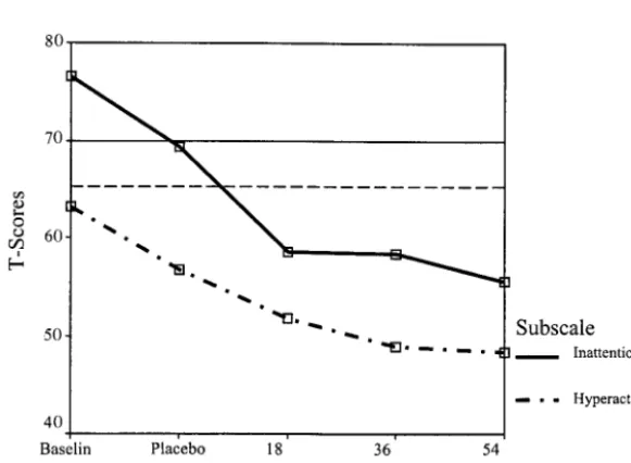Fig 1. ADHD-RS-IV scores for the ADHD-PIgroup at each dose condition.