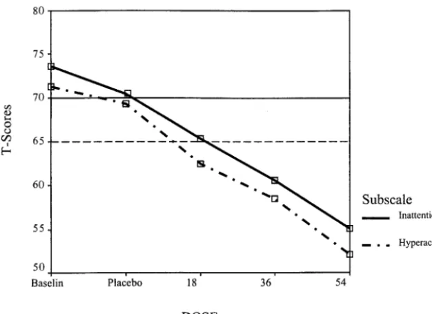 Fig 2. ADHD-RS-IVADHD-CT group at each dose condition.