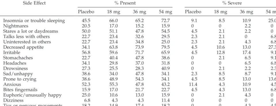 TABLE 4.Frequency of Presence of Any Side Effect and Any Severe Side Effects at Each Dose of OROS MPH