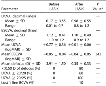 Table 1 and Figure 1 show the visual acuity and refrac- refrac-tive outcomes. All 10 eyes with TLSS had a UCVA of at least 20/25 at the final follow-up