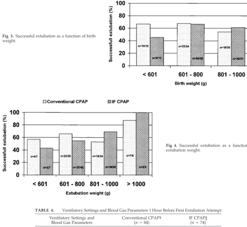 Fig 3. Successful extubation as a function of birthweight.