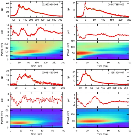Figure 1. Examples of four ﬂares showing bumps on the decay branch. The top panel shows the ﬂare light curve and ﬁtted polynomial.The middle panel shows the decay branch with polynomial removed, with time measured from the time of maximum ﬂare intensity