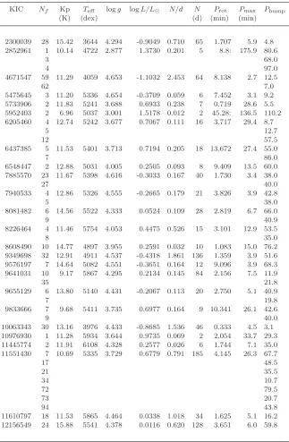 Table 1. Physical parameters for stars in which one or more bumps are visible in the ﬂare light curve