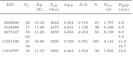 Table 2. Physical parameters for stars in which a damped oscilla-per day,tion (QPP) is visible in the ﬂare light curve