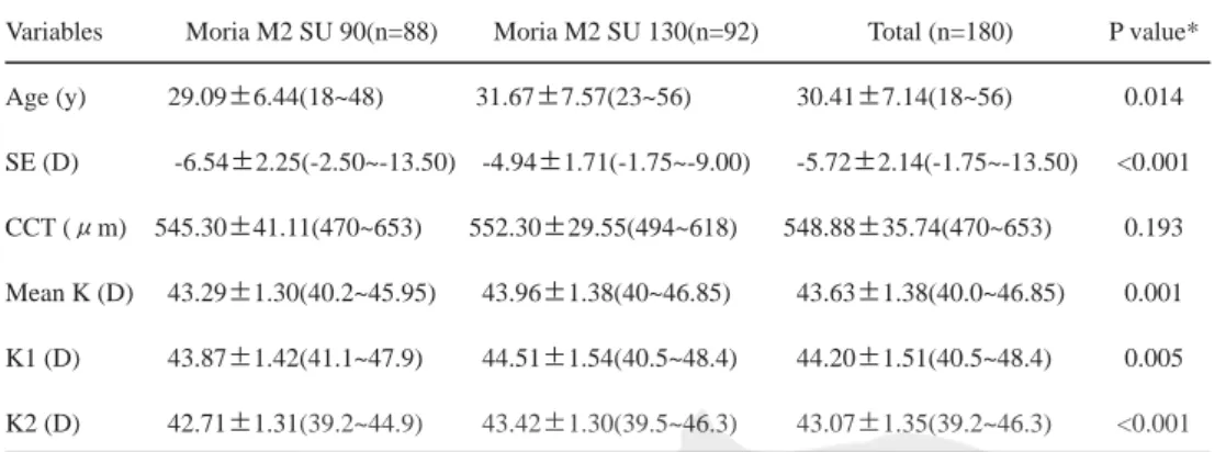 Table 2  Thickness of corneal flap cut using Moria M2 SU 90 and the Moria M2 SU 130  microkeratomes