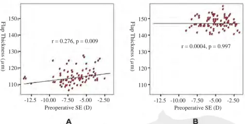 Fig. 4  Graph showing no correlation between flap thickness and age in the SU 90  group (A) or the SU 130 group (B).