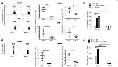 Fig. 1 Functional myeloma-reactive cells reside in the PD-1is representative of 4 independent experiments