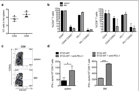 Fig. 5 Adoptively transferred PD-1flow cytometry.PD-1Five days later, spleens and bone marrow were harvested for analysis.markers, memory markers, and PD-1.+ T cells persist in vivo and retain effector function