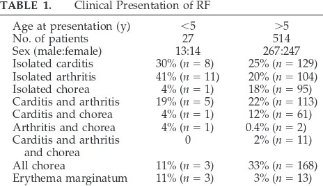 TABLE 1.Clinical Presentation of RF