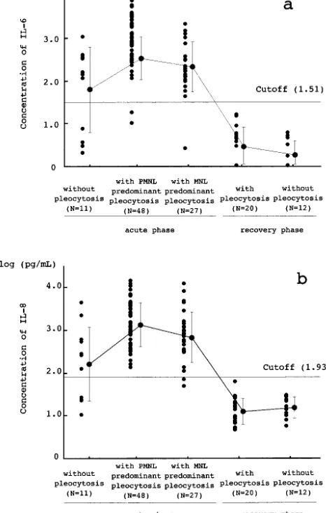 Fig 3. Proinflammatory cytokine IL-6 (a) and IL-8 (b) concentra-tions in the acute and recovery phases