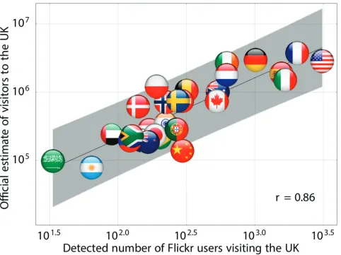 Fig 1. Relationship between official and Flickrofficial estimate of visitors to the UK calculated by the Office for National Statistics (each of these countries each year during this period