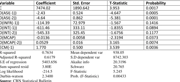 Table 2: Parsimonious Error Correction Result 