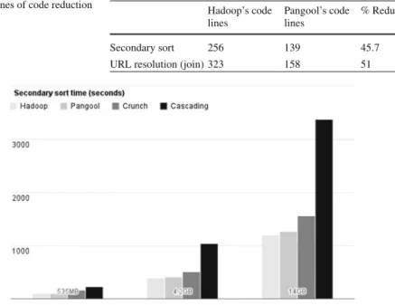 Table 1 Lines of code reduction Hadoop’s code lines Pangool’s codelines % Reduction Secondary sort 256 139 45.7