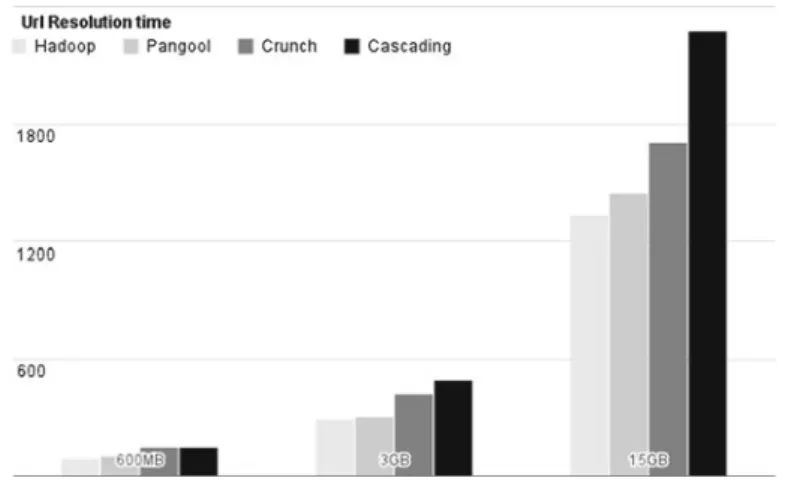 Fig. 3 URL resolution time (seconds)