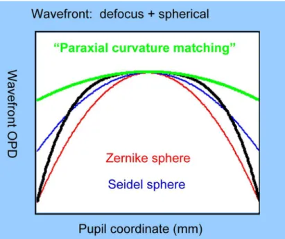 Fig. 5. Comparison of the different quadric methods described here for the determination of  the objective wavefront refraction for a given pupil size