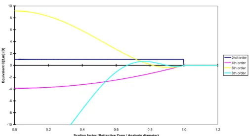 Fig. 12. Refractive effect of 1D aberration as a function of the scaling factor from the analysis  diameter to the considered refractive zone