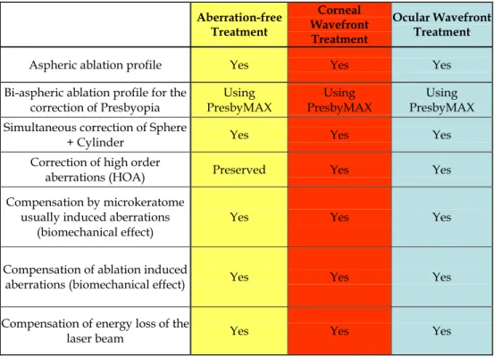Table 2. Level of detail of the treatment approaches considered at the AMARIS system. 