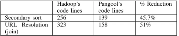 Table I shows the differences in number of lines when im- im-plementing two different tasks in either Hadoop or Pangool.