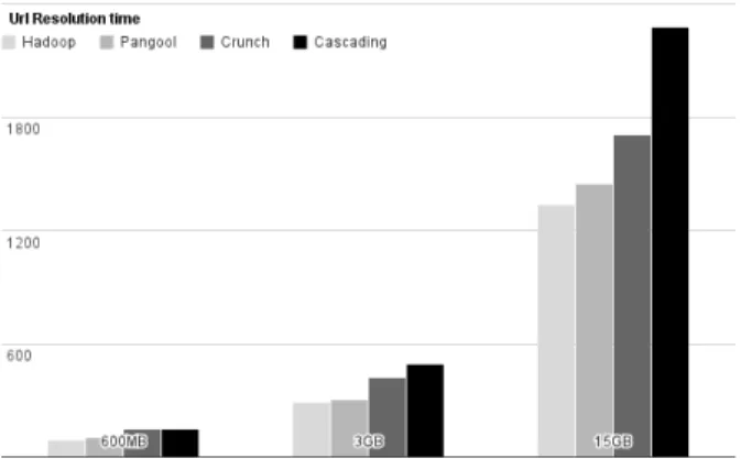Figure 3. URL resolution time (seconds)