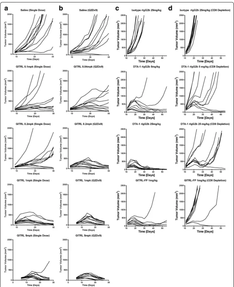 Fig. 1 Tumor growth of CT26 tumornondepleted mice given IP doses of GITRL-FP or DTA-1.day for 9 doses