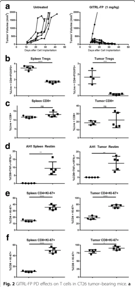 Fig. 2 GITRL-FP PD effects on T cells in CT26 tumor(controls) or GITRL-FP[solid–bearing mice