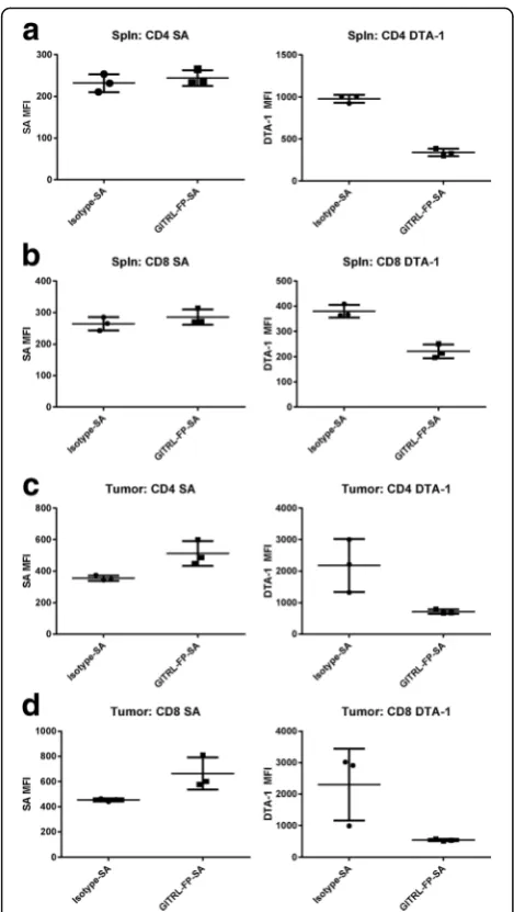 Fig. 3 Levels of GITRL-FP bound to T-cell populations in mice receiving3 doses of biotinylated isotype antibody or biotinylated GITRL-FP ondays 11, 14, and 18
