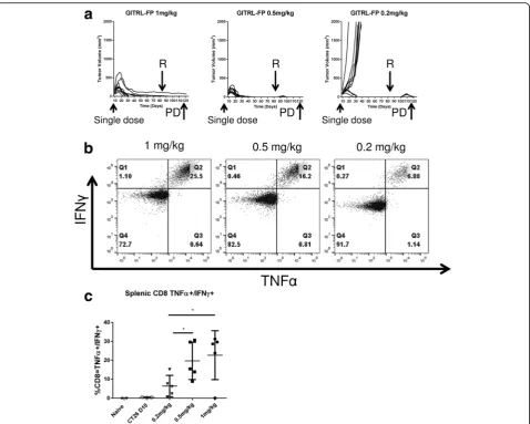 Fig. 4 Dose-dependent GITRL-FP expansion of antigen-specific T cells.had no detectable tumors and were protected from rechallenge on day 85 ( a CT26 tumor–bearing mice were treated with a single dose of GITRL-FPR arrow)