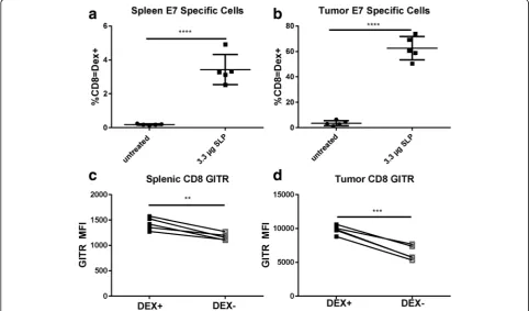 Fig. 5 GITRL-FP effects on TC-1 tumor growth and generation of antitumor immune response in the absence of antigen-specific CD8 T cells