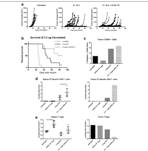Fig. 7 GITRL-FP agonism of GITR and mediation of PD effects in TC-1 tumors.Meier survival plot of TC-1 tumor bearing mice after treatment with E7 SLP and GITRL-FP To examine PD effects, we evaluated separate groups of micewith identical treatments