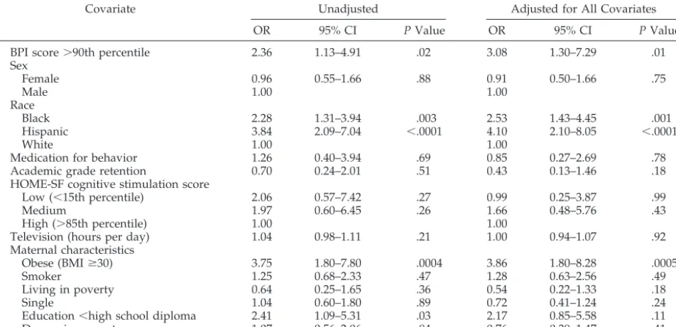 TABLE 7.Adjusted OR for Future Overweight by 1996 BPIScore �90th Percentile and Factors Altering the Relationship by�10% in Subsample of Children Who Were Not Overweight in1996 (n � 629)