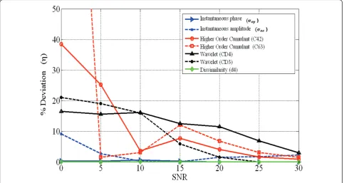 Figure 12 Features deviations computed from 8PSK signals.