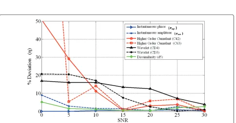 Figure 14 Features deviations computed from 32QAM signal.