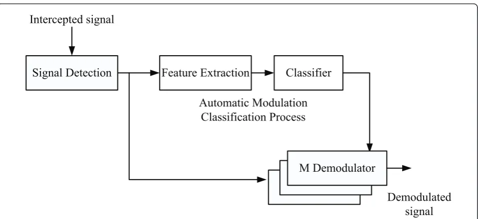 Figure 1 AMC based receiver architecture using feature based methods.