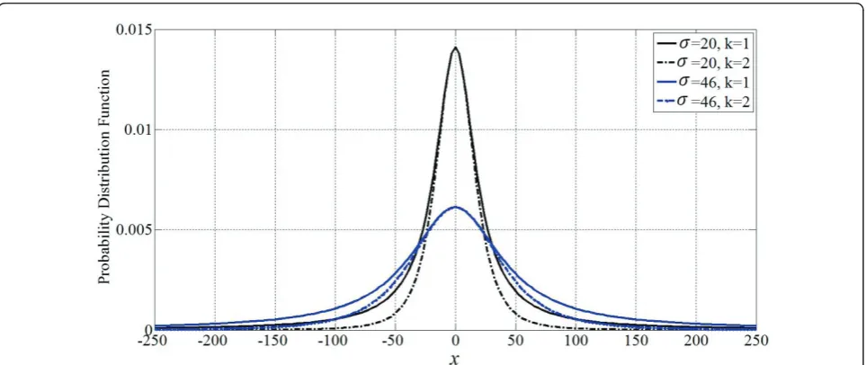 Figure 2 Probability distribution function of bi-kappa noise for different values of parameters.
