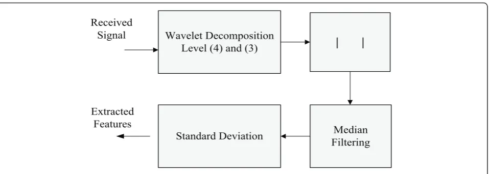 Figure 4 Steps for wavelet features extraction.