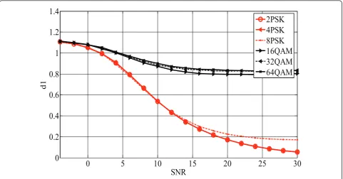 Figure 6 d2 for the discrimination between 2PSK and higher PSK signals.