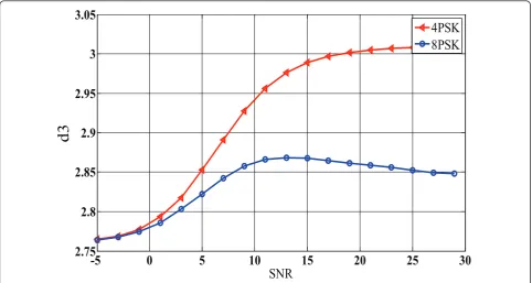 Figure 8 d4for the discrimination between 16QAM and higher QAM signals.