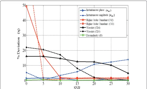 Figure 10 Features deviations computed from 2PSK signal
