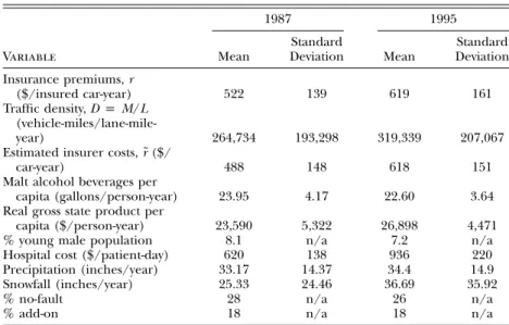 TABLE 1 Summary Statistics Variable 1987 1995MeanStandardDeviationMean Standard Deviation Insurance premiums, r ($/insured car-year) 522 139 619 161 Traffic density, D p M/L  (vehicle-miles/lane-mile-year) 264,734 193,298 319,339 207,067