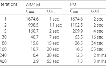 Table 1 The similarity measure Csim and the cost in computational time
