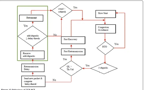 Figure 12 Behaviour of TCP NCE.