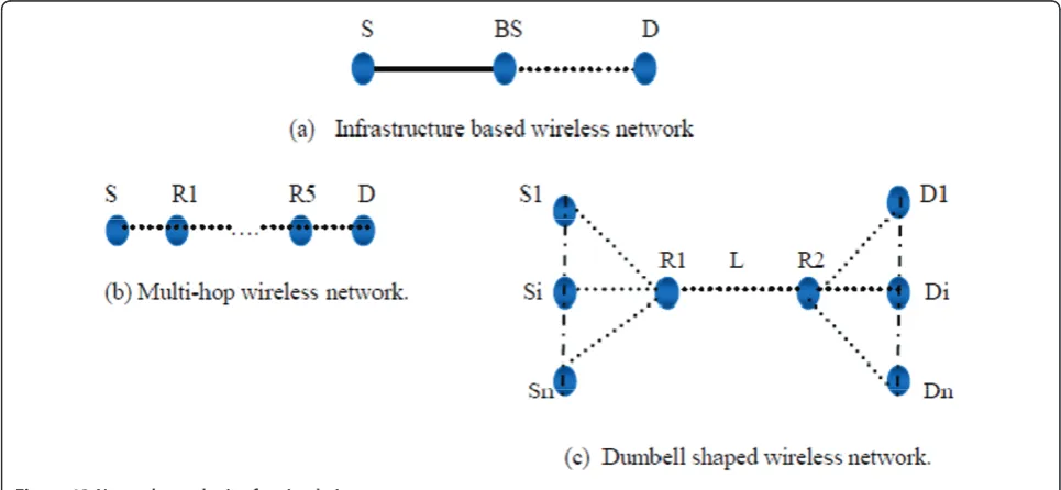 Figure 13 Network topologies for simulation.