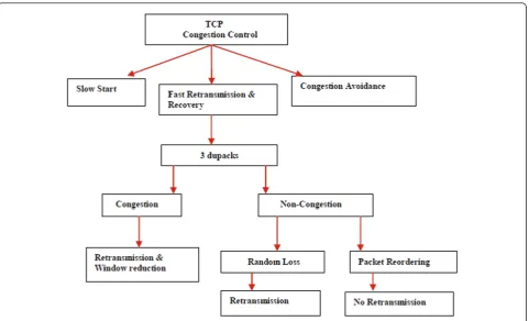Figure 1 Congestion control algorithms of TCP.